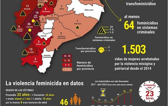 Ecuador eleva cifra de feminicidios con más de 120 en 2023